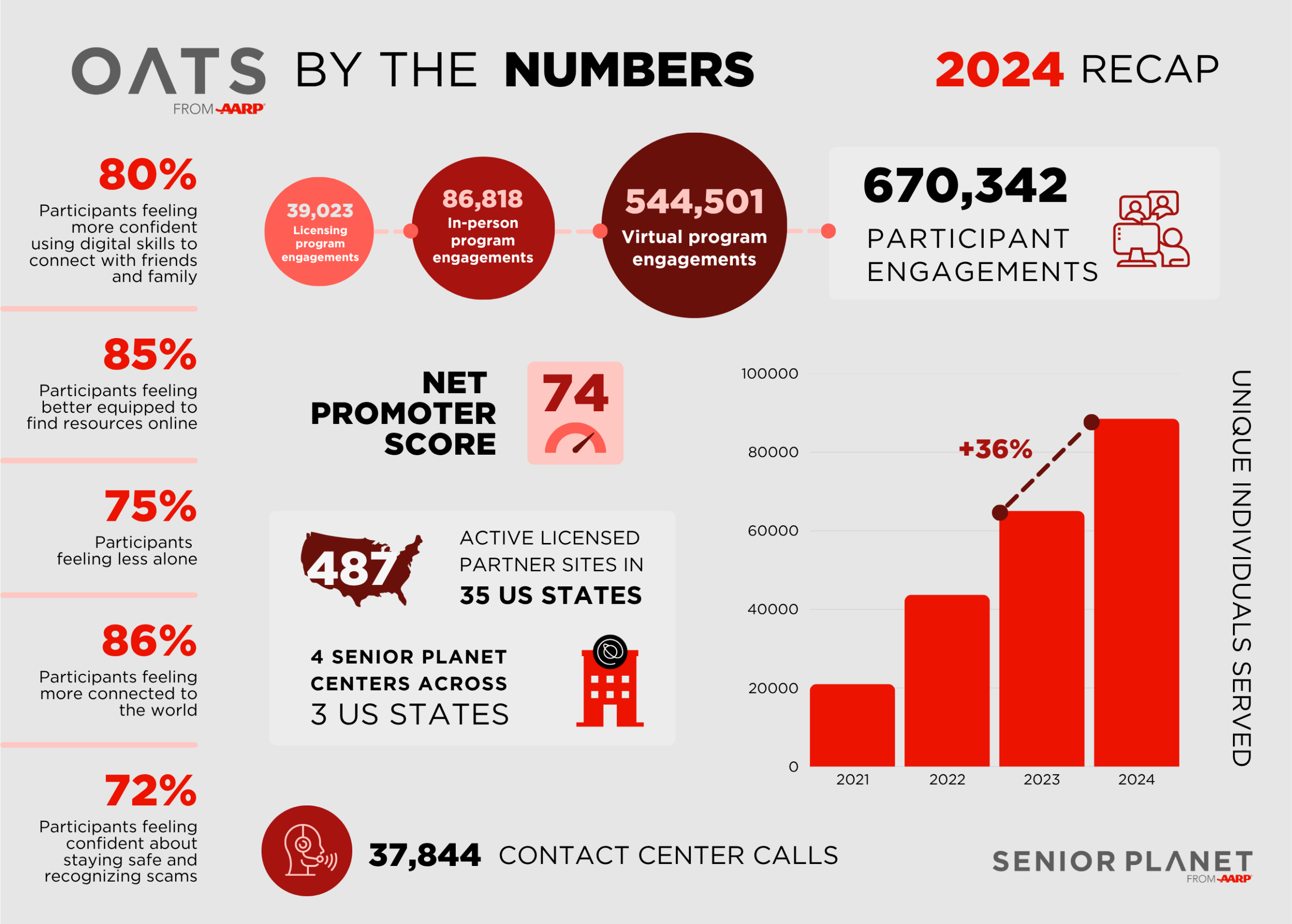 infographic of OATS statistics for 2024