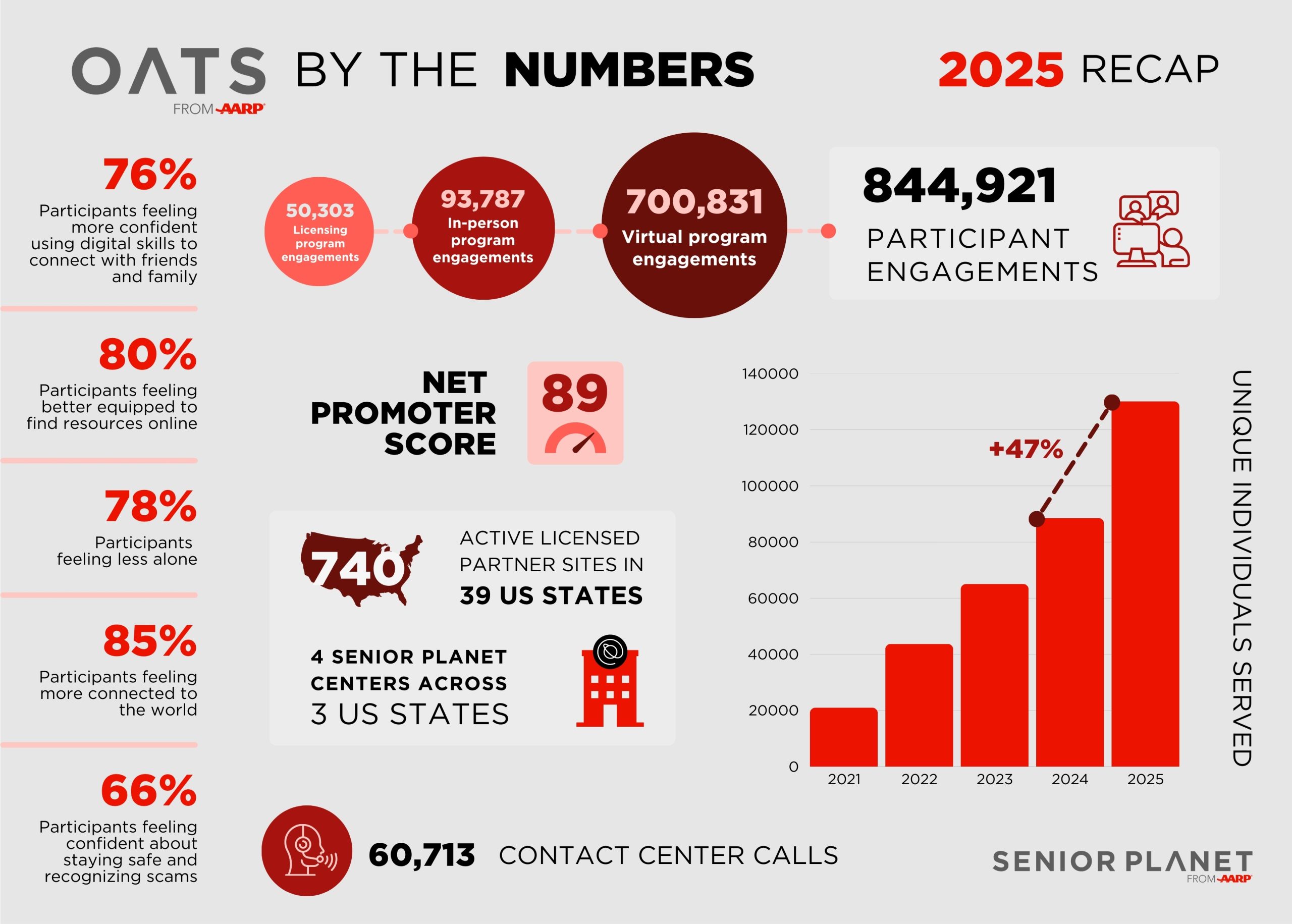 infographic of OATS statistics for 2025